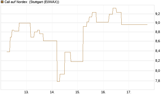 Call auf Nordex [J.P. Morgan Structured Products B.V.] Chart