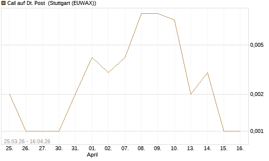Call auf Dt. Post [J.P. Morgan Structured Products B.V.] Chart