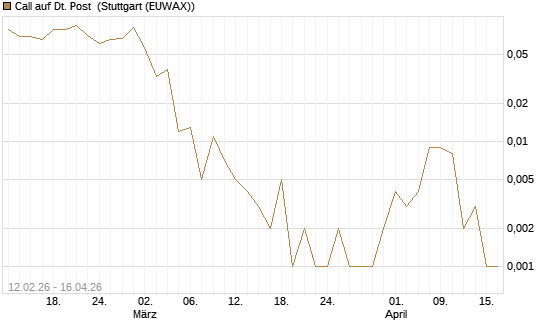 Call auf Dt. Post [J.P. Morgan Structured Products B.V.] Chart