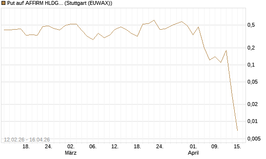 Put auf AFFIRM HLDGS A [J.P. Morgan Structured Products B.V.] Chart