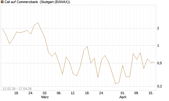 Call auf Commerzbank [J.P. Morgan Structured Products B.V.] Chart