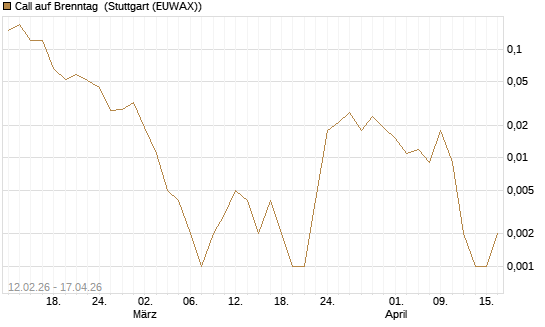 Call auf Brenntag [J.P. Morgan Structured Products B.V.] Chart