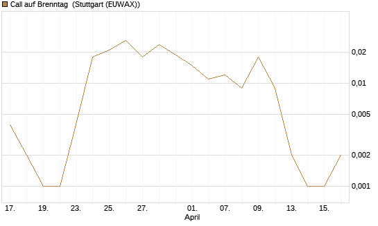Call auf Brenntag [J.P. Morgan Structured Products B.V.] Chart