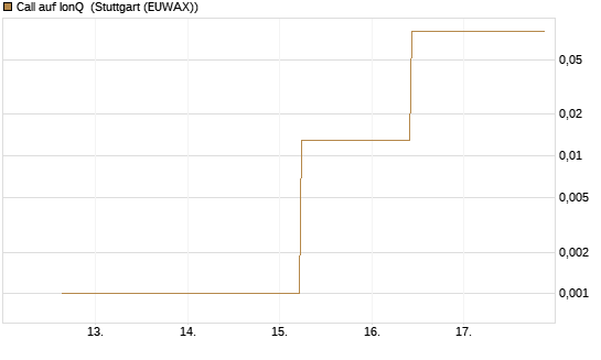 Call auf IonQ [J.P. Morgan Structured Products B.V.] Chart