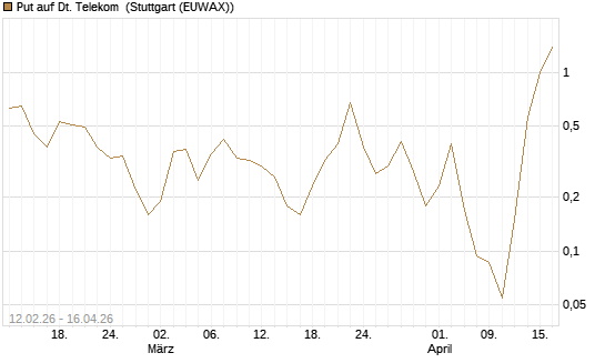 Put auf Dt. Telekom [J.P. Morgan Structured Products B.V.] Chart
