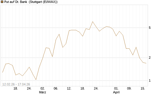 Put auf Dt. Bank [J.P. Morgan Structured Products B.V.] Chart