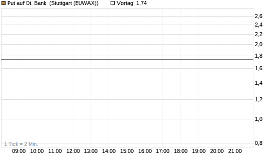 Put auf Dt. Bank [J.P. Morgan Structured Products B.V.] Chart