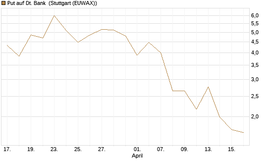 Put auf Dt. Bank [J.P. Morgan Structured Products B.V.] Chart