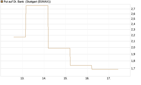 Put auf Dt. Bank [J.P. Morgan Structured Products B.V.] Chart