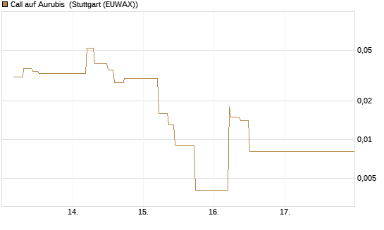 Call auf Aurubis [J.P. Morgan Structured Products B.V.] Chart