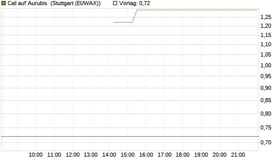 Call auf Aurubis [J.P. Morgan Structured Products B.V.] Chart