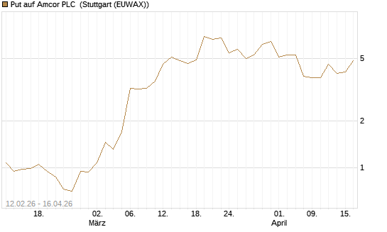 Put auf Amcor PLC [J.P. Morgan Structured Products B.V.] Chart