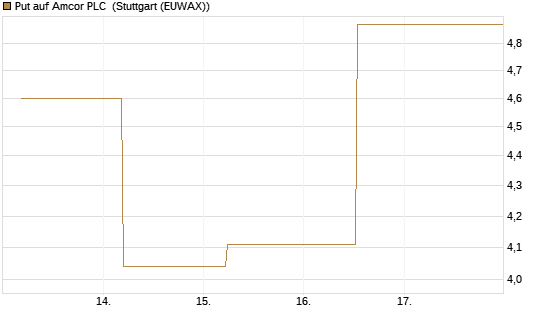 Put auf Amcor PLC [J.P. Morgan Structured Products B.V.] Chart