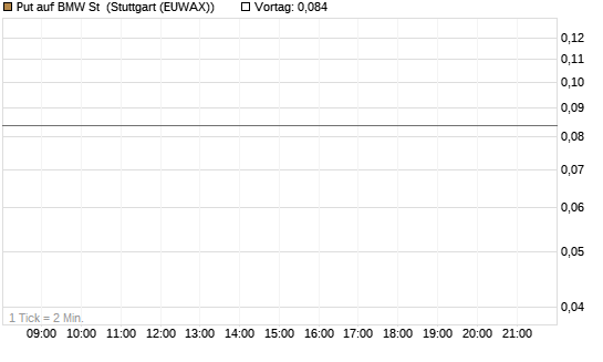 Put auf BMW St [J.P. Morgan Structured Products B.V.] Chart