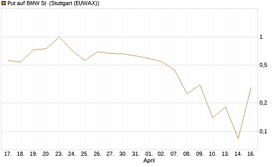 Put auf BMW St [J.P. Morgan Structured Products B.V.] Chart