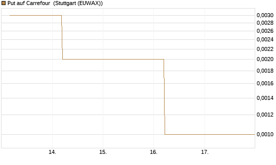 Put auf Carrefour [J.P. Morgan Structured Products B.V.] Chart