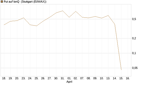 Put auf IonQ [J.P. Morgan Structured Products B.V.] Chart
