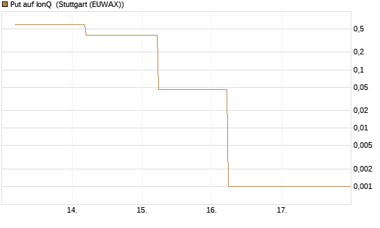 Put auf IonQ [J.P. Morgan Structured Products B.V.] Chart