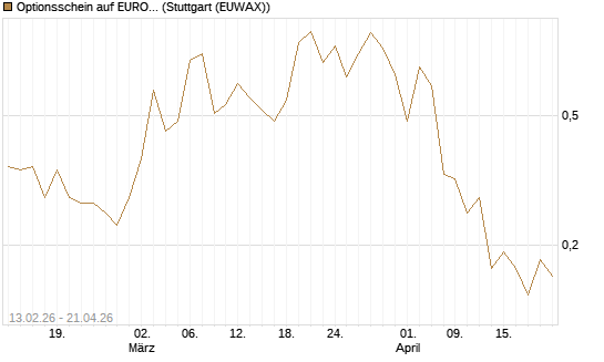 Optionsschein auf EURO STOXX 50 [Goldman Sachs Bank Europe SE] Chart