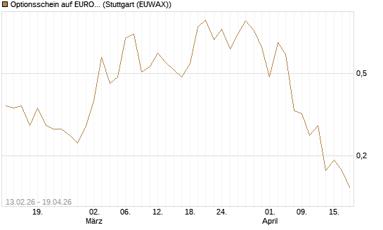 Optionsschein auf EURO STOXX 50 [Goldman Sachs Bank Europe SE] Chart