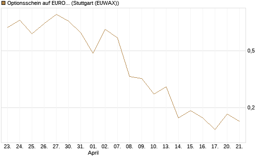 Optionsschein auf EURO STOXX 50 [Goldman Sachs Bank Europe SE] Chart