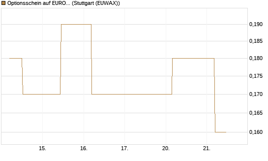 Optionsschein auf EURO STOXX 50 [Goldman Sachs Bank Europe SE] Chart