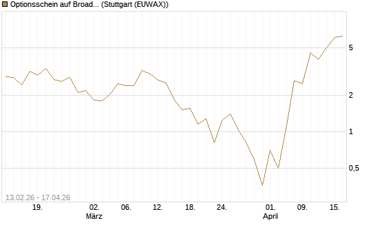 Optionsschein auf Broadcom [Goldman Sachs Bank Europe SE] Chart