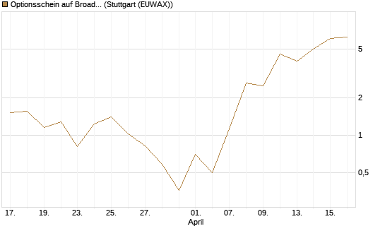 Optionsschein auf Broadcom [Goldman Sachs Bank Europe SE] Chart