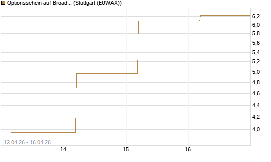 Optionsschein auf Broadcom [Goldman Sachs Bank Europe SE] Chart