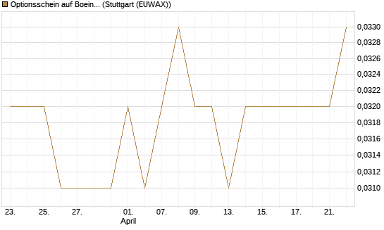 Optionsschein auf Boeing [Goldman Sachs Bank Europe SE] Chart