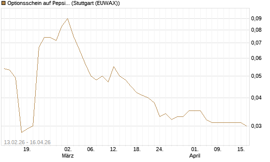 Optionsschein auf PepsiCo [Goldman Sachs Bank Europe SE] Chart