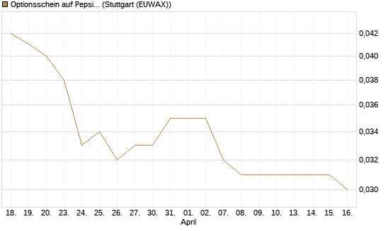 Optionsschein auf PepsiCo [Goldman Sachs Bank Europe SE] Chart