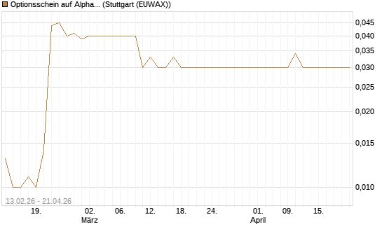Optionsschein auf Alphabet C [Goldman Sachs Bank Europe SE] Chart