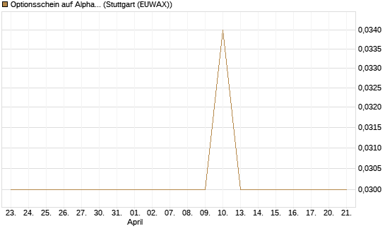 Optionsschein auf Alphabet C [Goldman Sachs Bank Europe SE] Chart