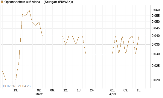 Optionsschein auf Alphabet C [Goldman Sachs Bank Europe SE] Chart
