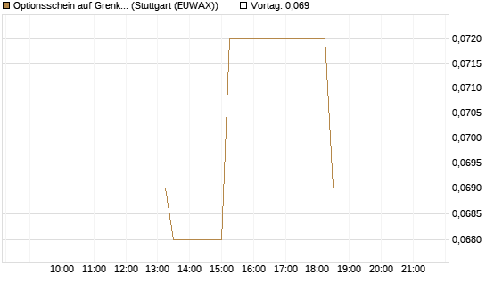 Optionsschein auf Grenke [Goldman Sachs Bank Europe SE] Chart