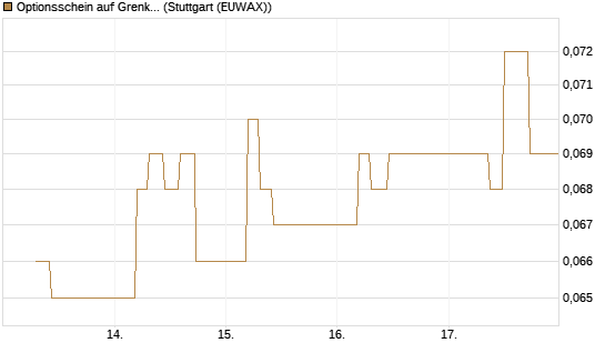 Optionsschein auf Grenke [Goldman Sachs Bank Europe SE] Chart