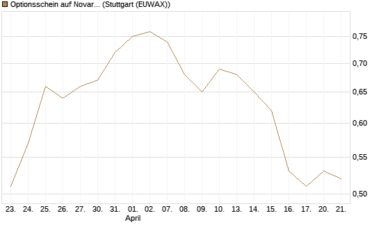 Optionsschein auf Novartis [Goldman Sachs Bank Europe SE] Chart