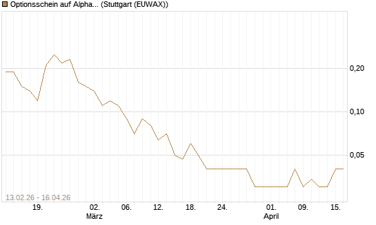 Optionsschein auf Alphabet C [Goldman Sachs Bank Europe SE] Chart