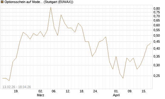 Optionsschein auf Moderna [Goldman Sachs Bank Europe SE] Chart