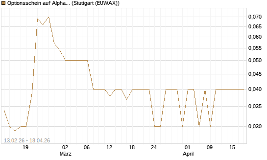 Optionsschein auf Alphabet C [Goldman Sachs Bank Europe SE] Chart