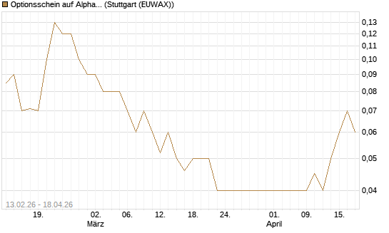 Optionsschein auf Alphabet C [Goldman Sachs Bank Europe SE] Chart