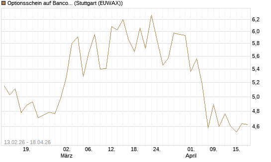 Optionsschein auf Banco Bilbao Vizcaya Argentari [Goldman Sachs Bank Europe SE] Chart