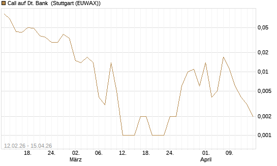Call auf Dt. Bank [J.P. Morgan Structured Products B.V.] Chart
