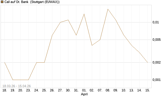 Call auf Dt. Bank [J.P. Morgan Structured Products B.V.] Chart