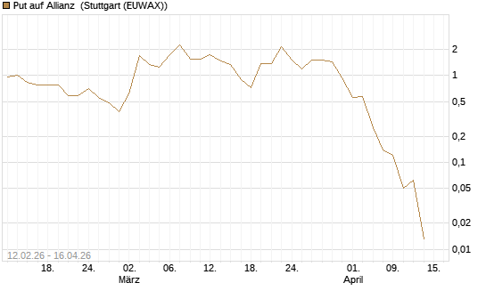 Put auf Allianz [J.P. Morgan Structured Products B.V.] Chart