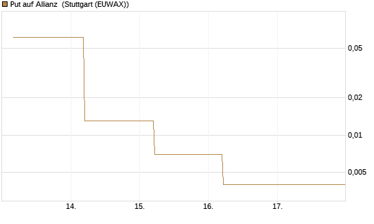 Put auf Allianz [J.P. Morgan Structured Products B.V.] Chart