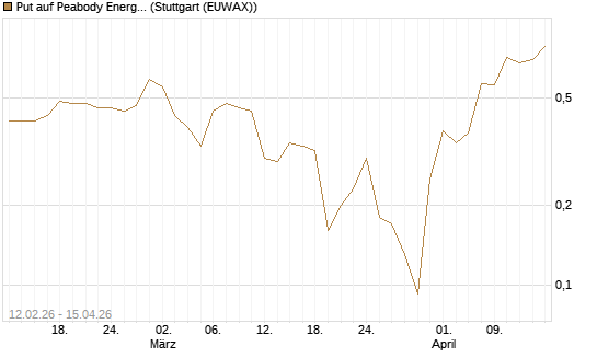 Put auf Peabody Energy [J.P. Morgan Structured Products B.V.] Chart