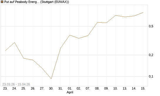 Put auf Peabody Energy [J.P. Morgan Structured Products B.V.] Chart