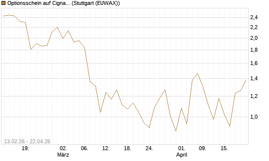 Optionsschein auf Cigna [Goldman Sachs Bank Europe SE] Chart